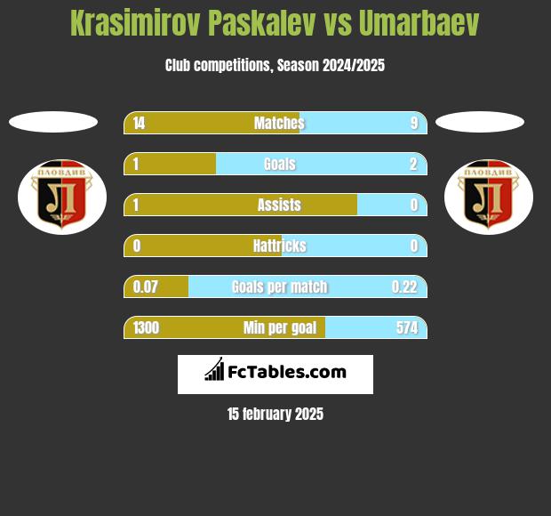 Krasimirov Paskalev vs Umarbaev h2h player stats