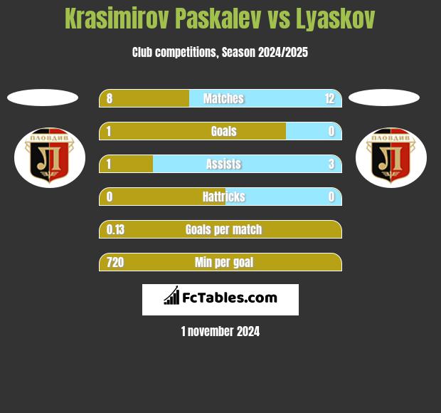 Krasimirov Paskalev vs Lyaskov h2h player stats