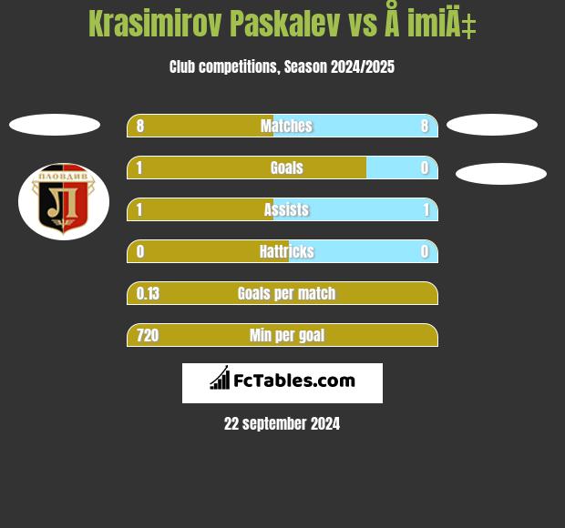 Krasimirov Paskalev vs Å imiÄ‡ h2h player stats