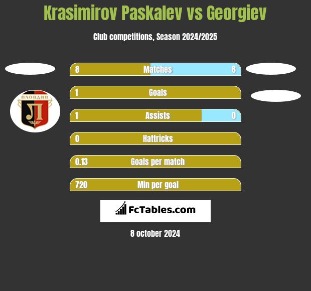 Krasimirov Paskalev vs Georgiev h2h player stats