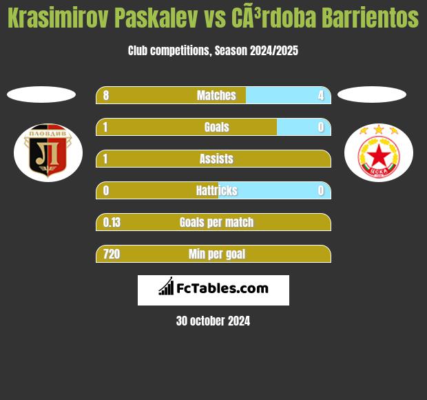 Krasimirov Paskalev vs CÃ³rdoba Barrientos h2h player stats