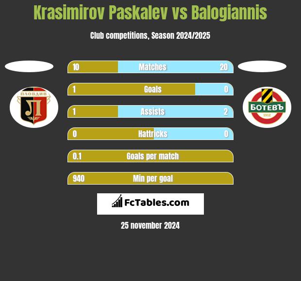 Krasimirov Paskalev vs Balogiannis h2h player stats