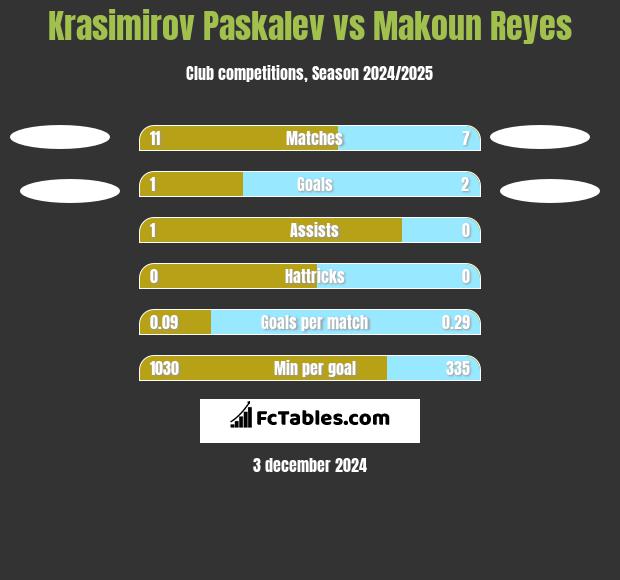 Krasimirov Paskalev vs Makoun Reyes h2h player stats