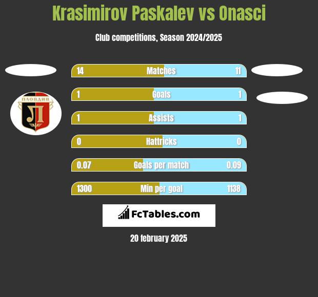 Krasimirov Paskalev vs Onasci h2h player stats