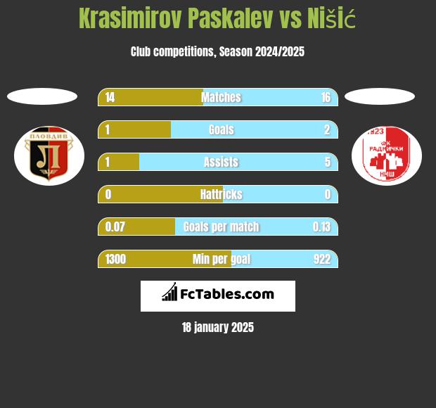 Krasimirov Paskalev vs Nišić h2h player stats