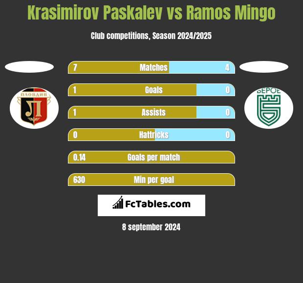 Krasimirov Paskalev vs Ramos Mingo h2h player stats