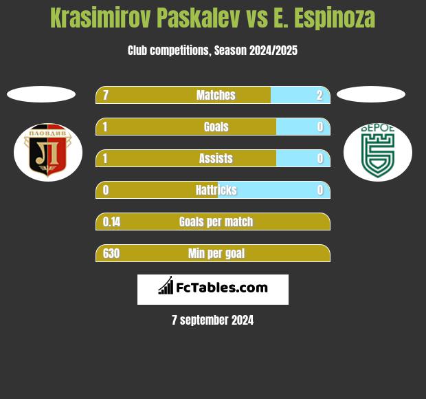 Krasimirov Paskalev vs E. Espinoza h2h player stats