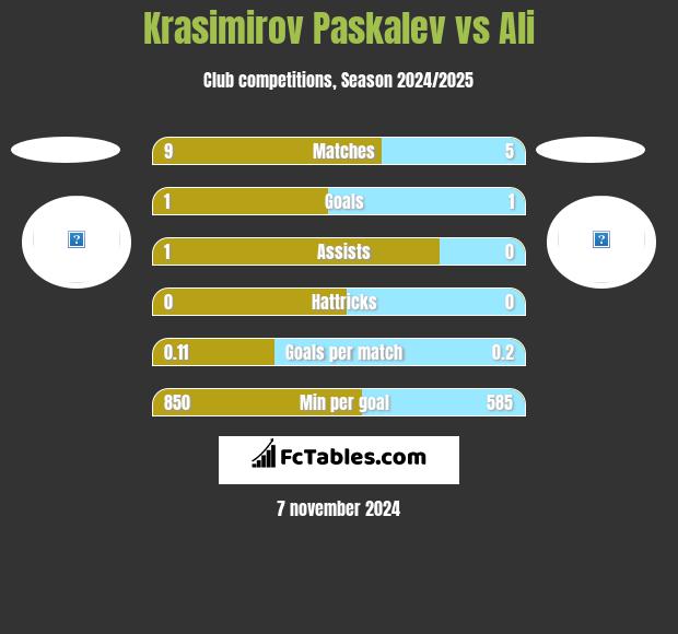 Krasimirov Paskalev vs Ali h2h player stats