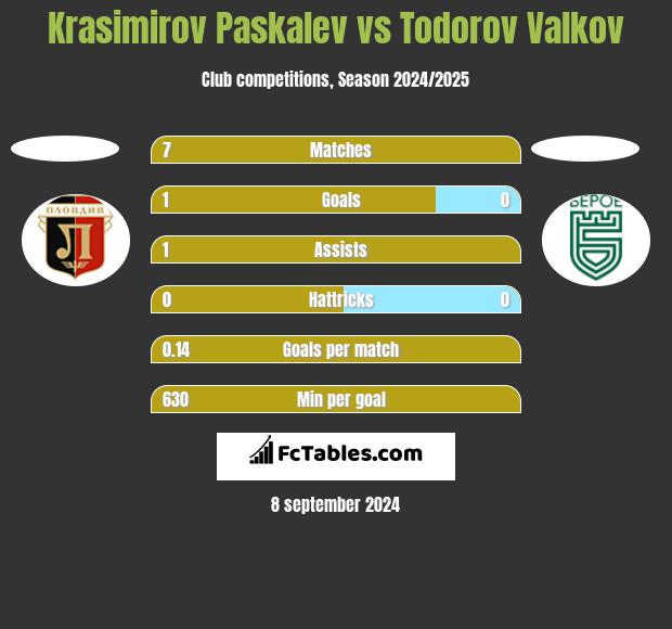 Krasimirov Paskalev vs Todorov Valkov h2h player stats