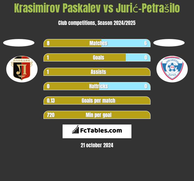 Krasimirov Paskalev vs Jurić-Petrašilo h2h player stats