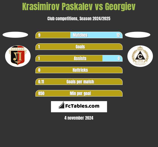 Krasimirov Paskalev vs Georgiev h2h player stats