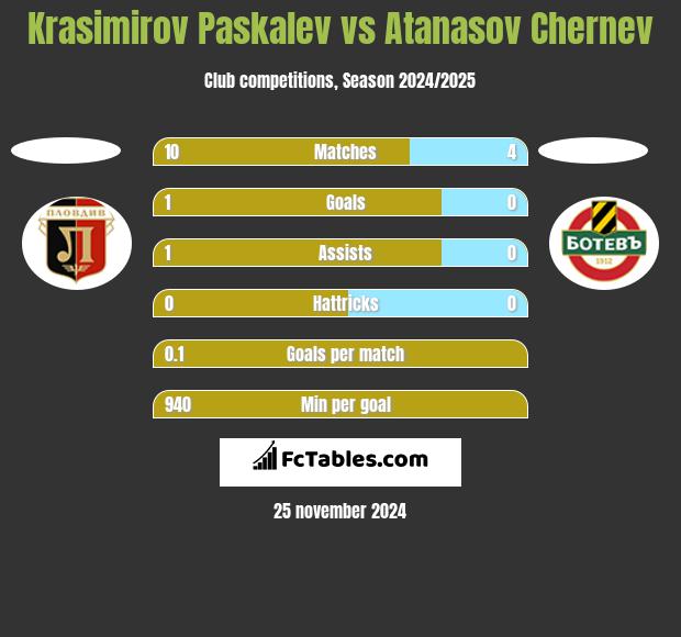 Krasimirov Paskalev vs Atanasov Chernev h2h player stats