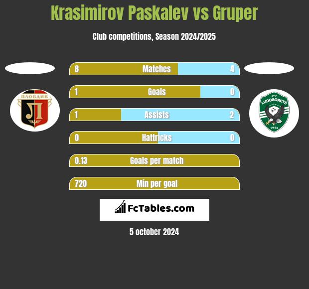 Krasimirov Paskalev vs Gruper h2h player stats