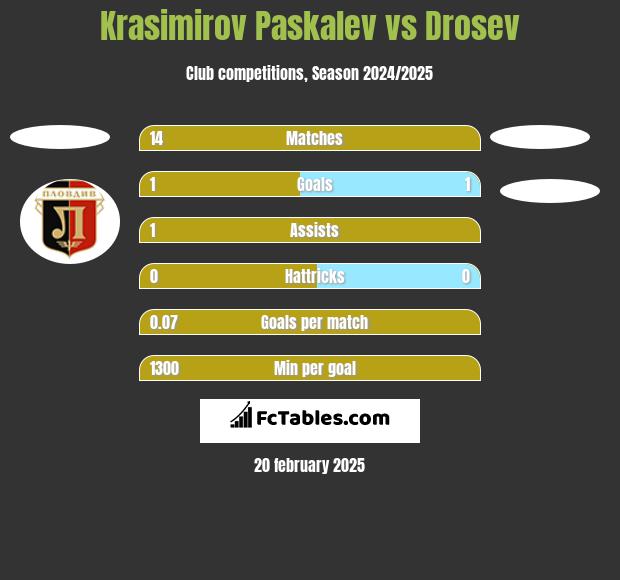 Krasimirov Paskalev vs Drosev h2h player stats