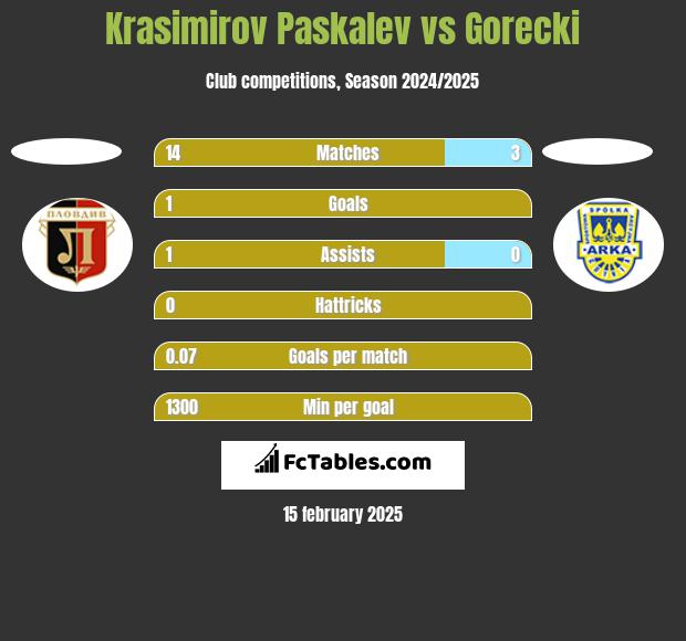 Krasimirov Paskalev vs Gorecki h2h player stats