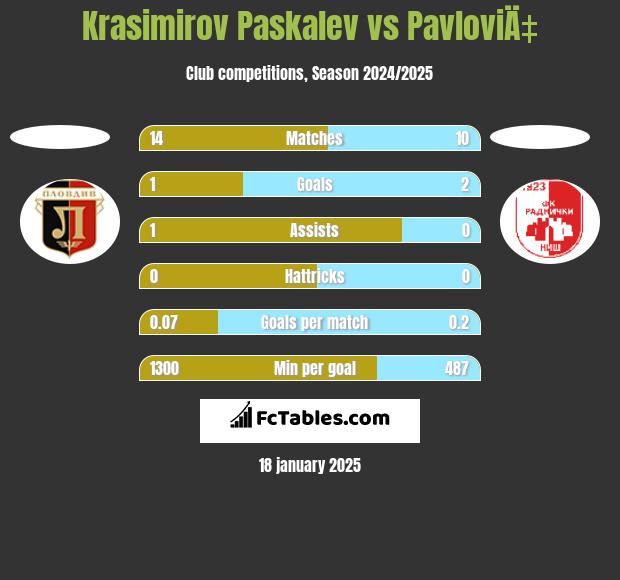 Krasimirov Paskalev vs PavloviÄ‡ h2h player stats