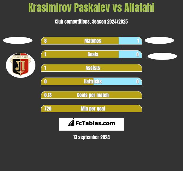 Krasimirov Paskalev vs Alfatahi h2h player stats