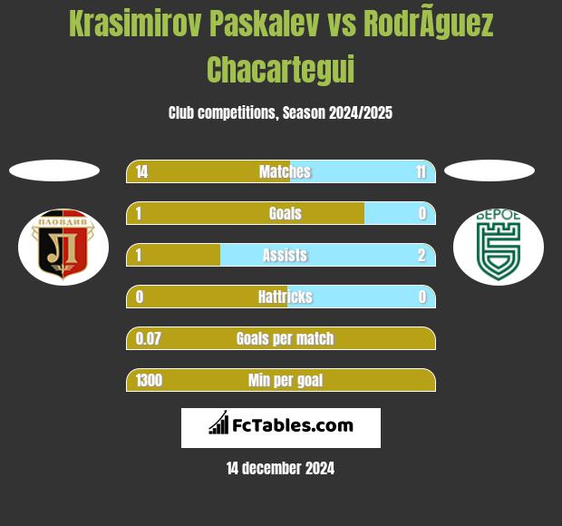 Krasimirov Paskalev vs RodrÃ­guez Chacartegui h2h player stats