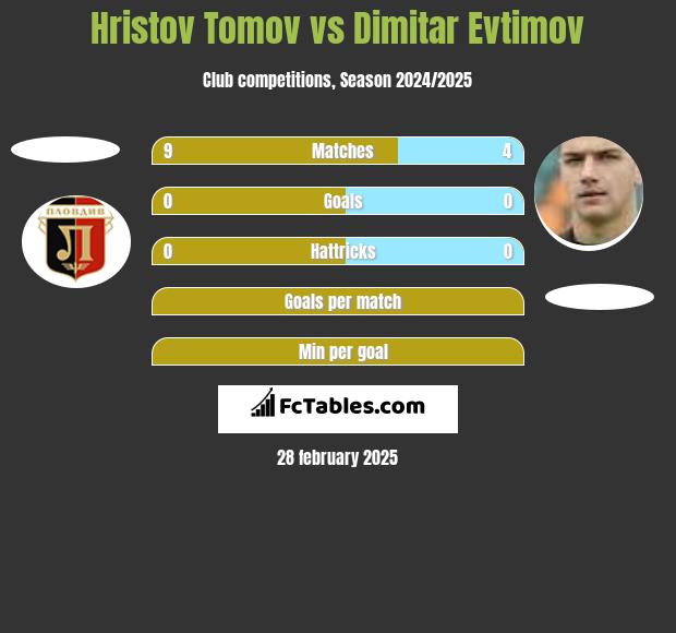 Hristov Tomov vs Dimitar Evtimov h2h player stats