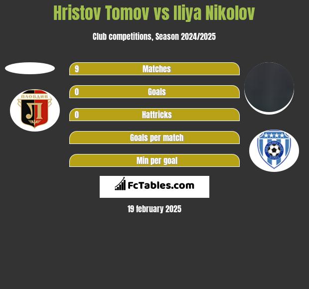 Hristov Tomov vs Iliya Nikolov h2h player stats