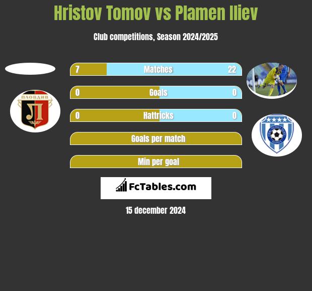 Hristov Tomov vs Plamen Iliev h2h player stats