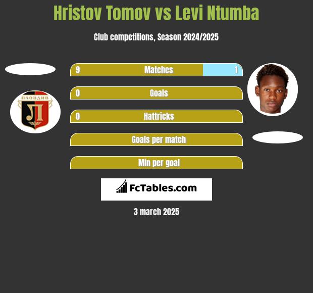 Hristov Tomov vs Levi Ntumba h2h player stats