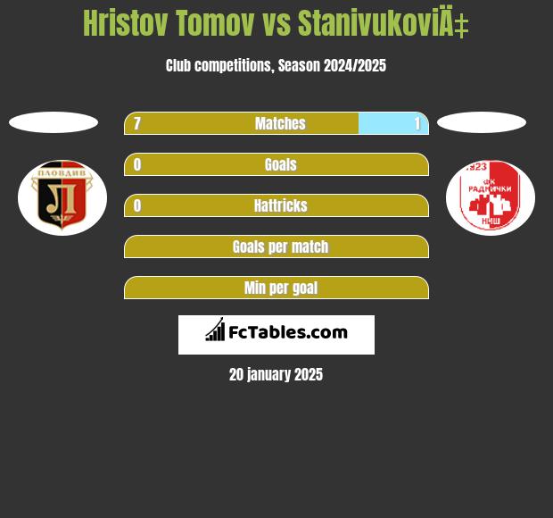 Hristov Tomov vs StanivukoviÄ‡ h2h player stats