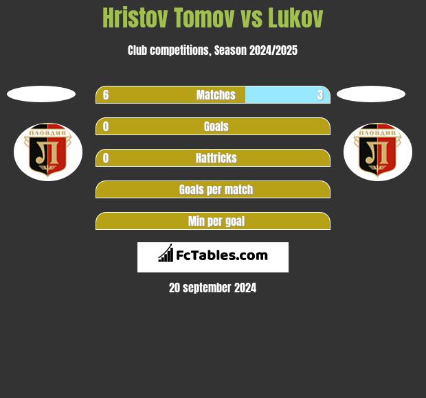 Hristov Tomov vs Lukov h2h player stats