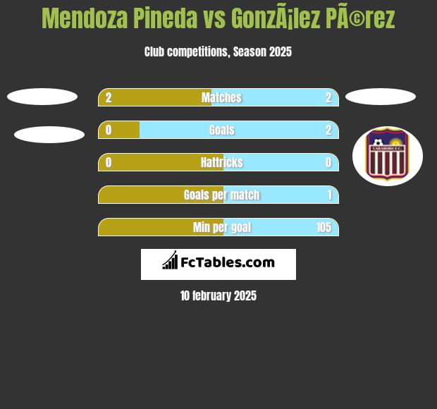 Mendoza Pineda vs GonzÃ¡lez PÃ©rez h2h player stats