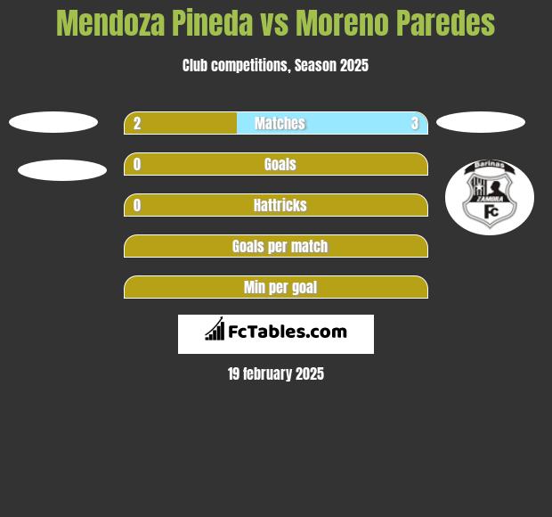 Mendoza Pineda vs Moreno Paredes h2h player stats