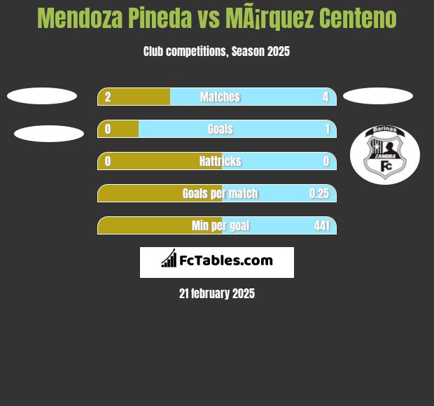 Mendoza Pineda vs MÃ¡rquez Centeno h2h player stats