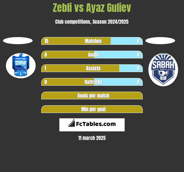 Zebli vs Ayaz Guliev h2h player stats