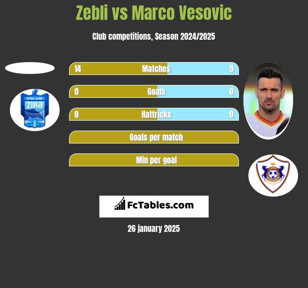 Zebli vs Marco Vesovic h2h player stats