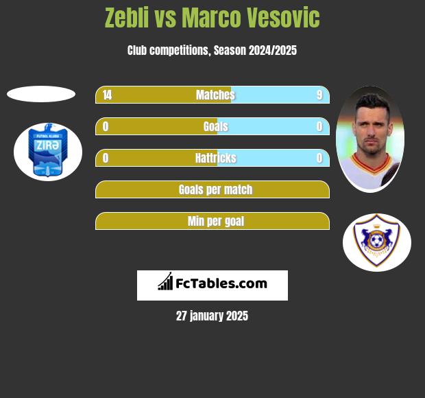 Zebli vs Marko Vesović h2h player stats