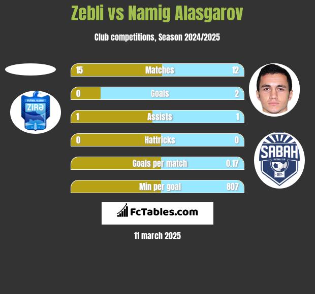 Zebli vs Namig Alasgarov h2h player stats