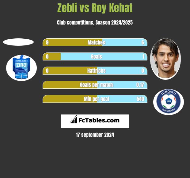 Zebli vs Roy Kehat h2h player stats