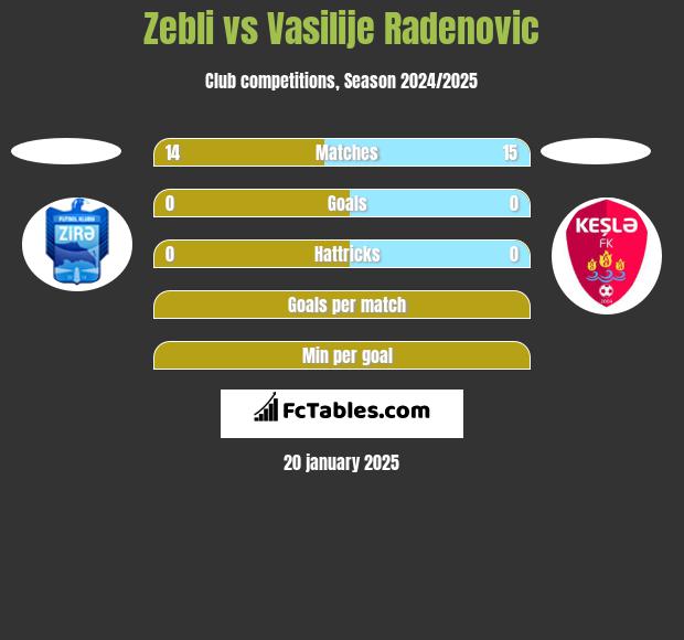 Zebli vs Vasilije Radenovic h2h player stats