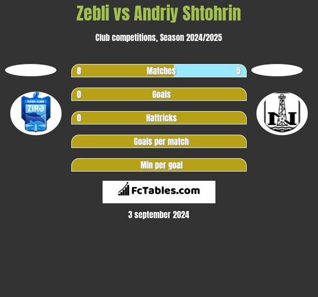 Zebli vs Andriy Shtohrin h2h player stats