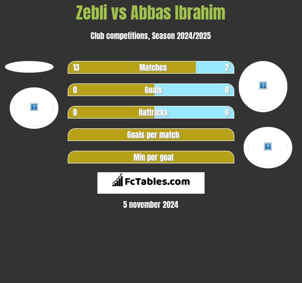 Zebli vs Abbas Ibrahim h2h player stats