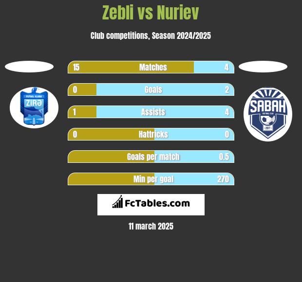 Zebli vs Nuriev h2h player stats