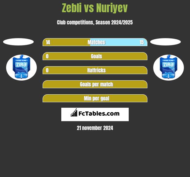 Zebli vs Nuriyev h2h player stats