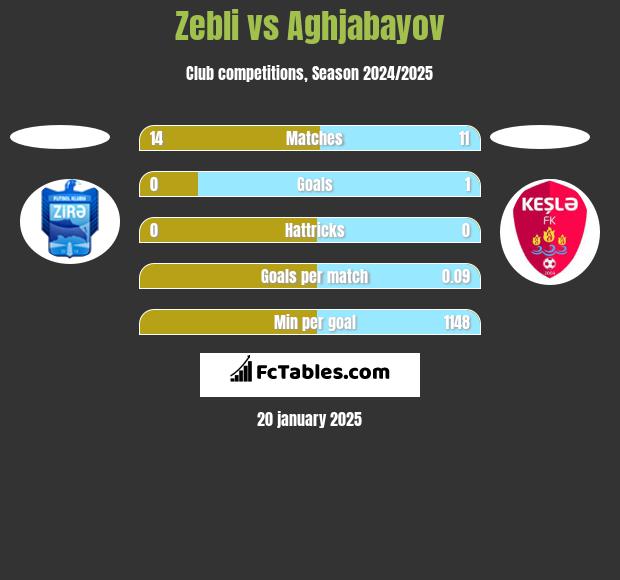 Zebli vs Aghjabayov h2h player stats