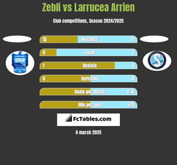 Zebli vs Larrucea Arrien h2h player stats