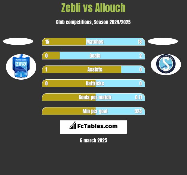 Zebli vs Allouch h2h player stats