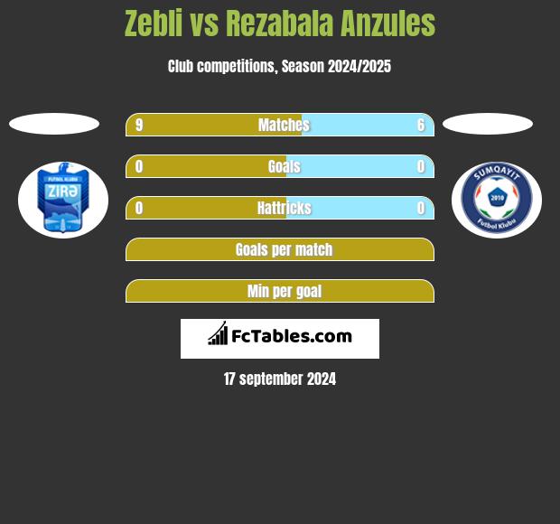 Zebli vs Rezabala Anzules h2h player stats