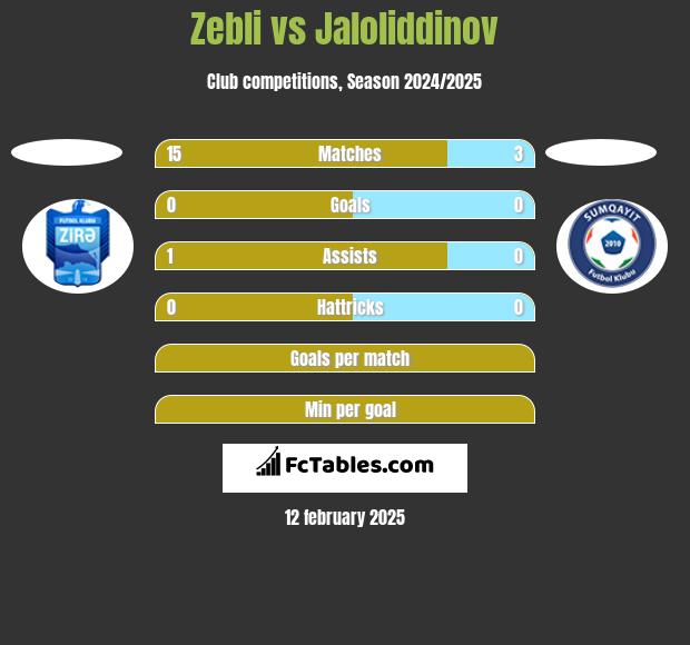 Zebli vs Jaloliddinov h2h player stats