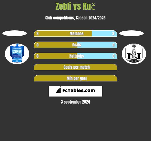 Zebli vs Kuč h2h player stats