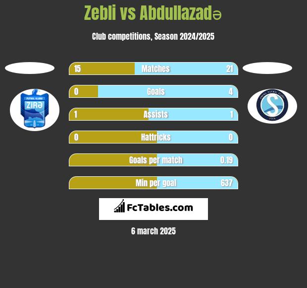 Zebli vs Abdullazadə h2h player stats