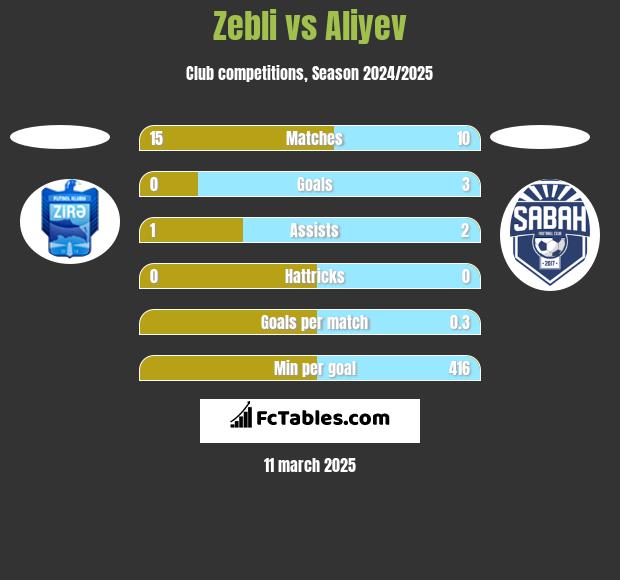 Zebli vs Aliyev h2h player stats