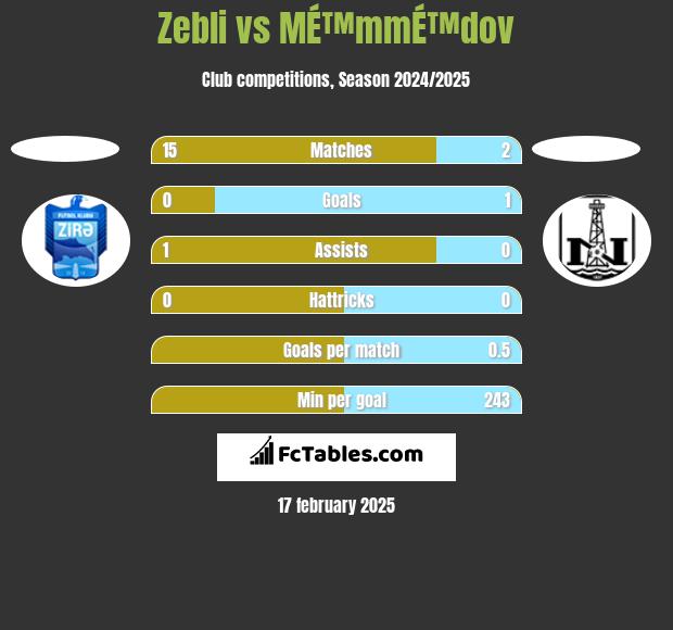 Zebli vs MÉ™mmÉ™dov h2h player stats